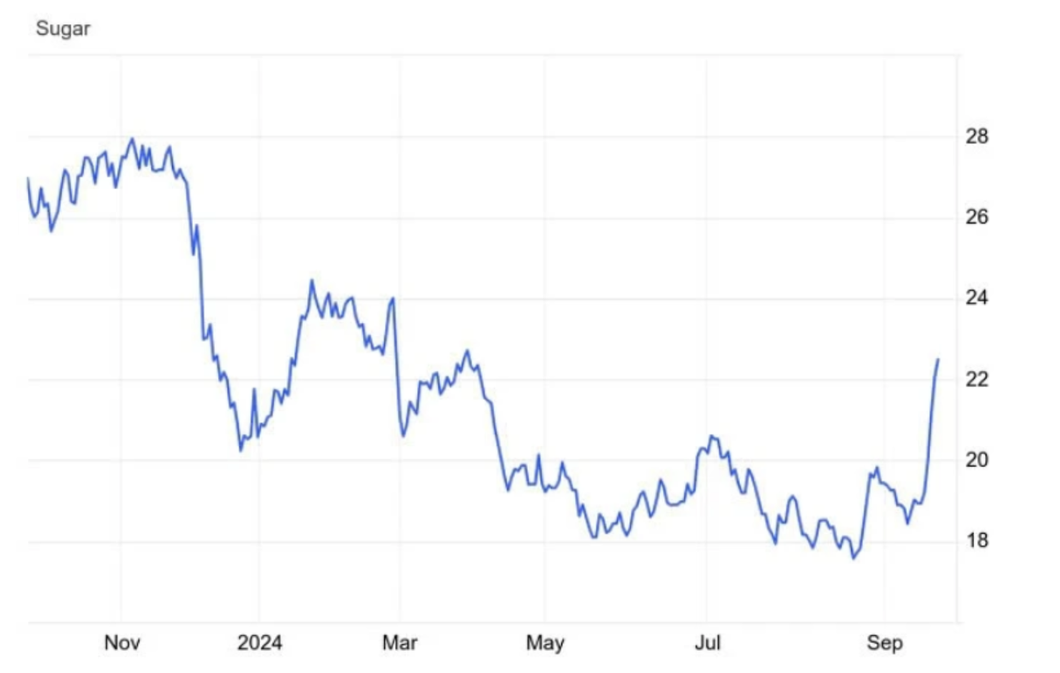 Giá đường bỗng dưng "bùng nổ," làm mưa làm gió sau gần 20 năm!